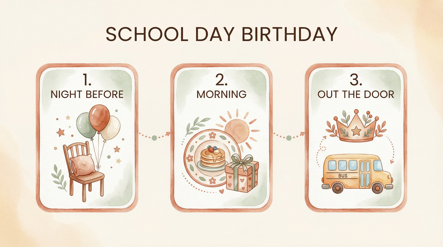 Three-step diagram showing night before, morning, and out the door birthday routine