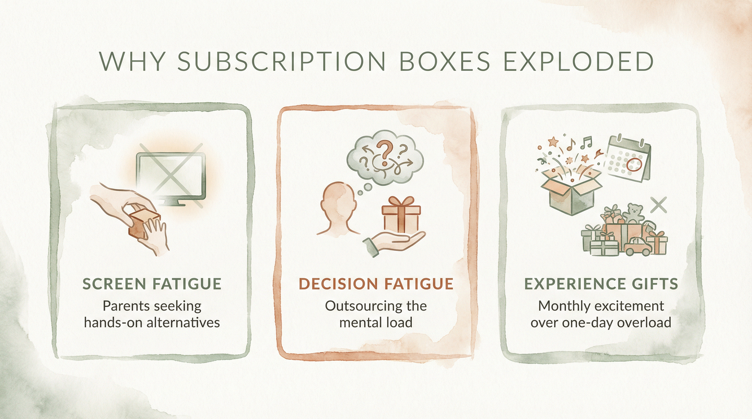 Infographic showing three reasons subscription boxes exploded: screen fatigue, decision fatigue, and experience gifts