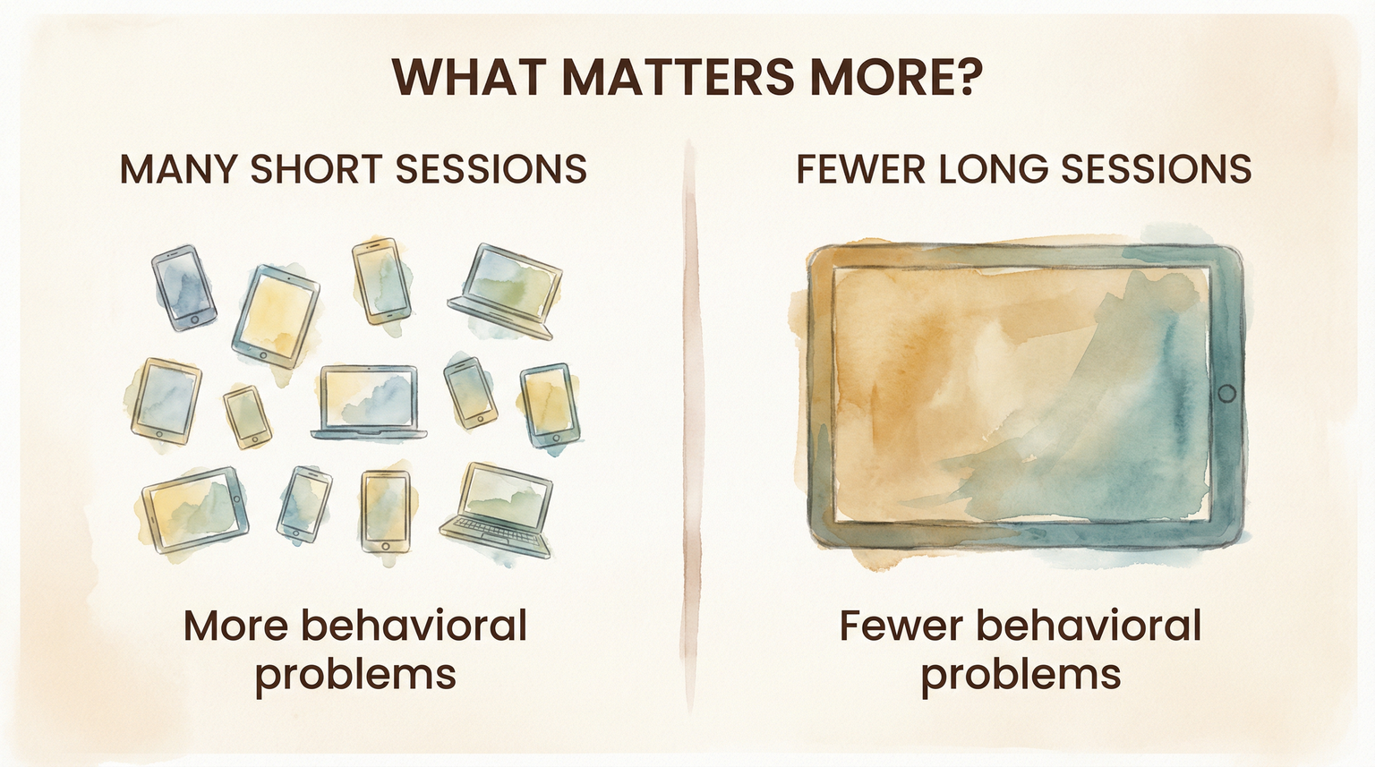 Comparison showing many short screen sessions cause more behavioral problems than fewer long sessions