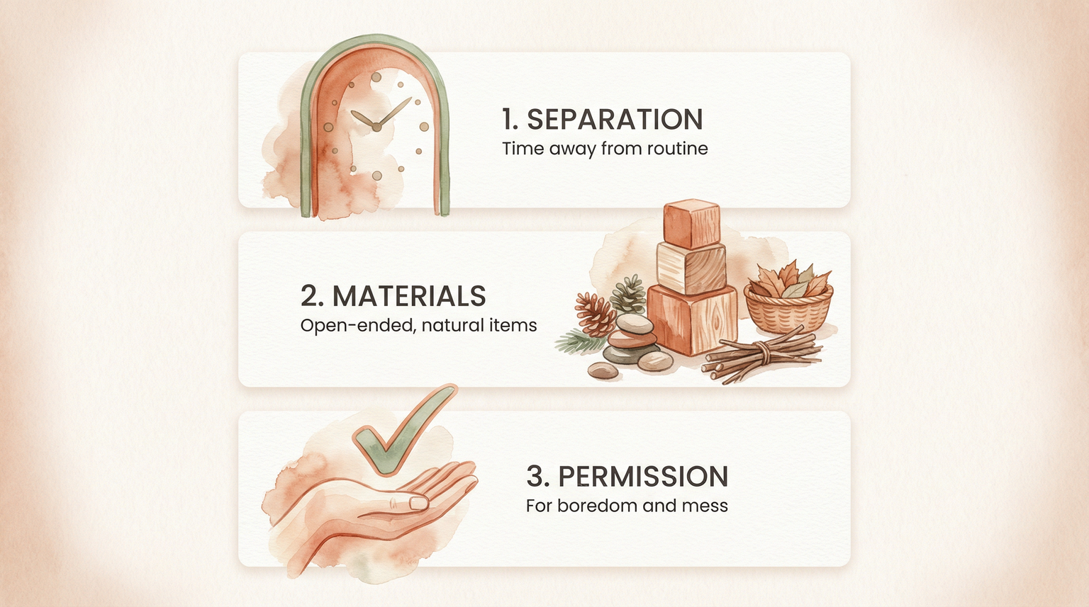 Three step diagram showing separation from routine plus open-ended materials plus permission equals imagination