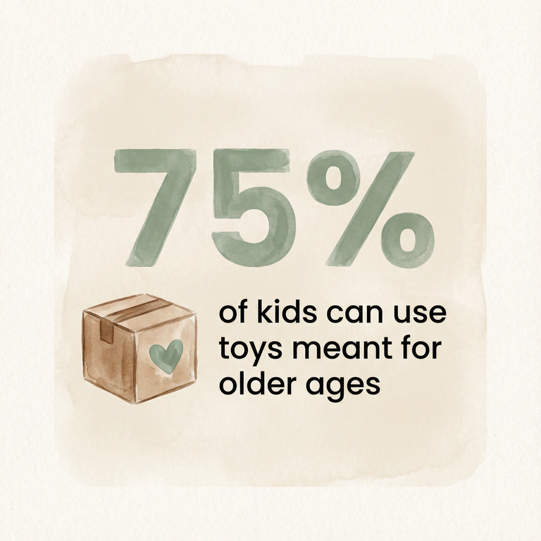 Stat showing 75 percent of kids can use toys meant for older ages