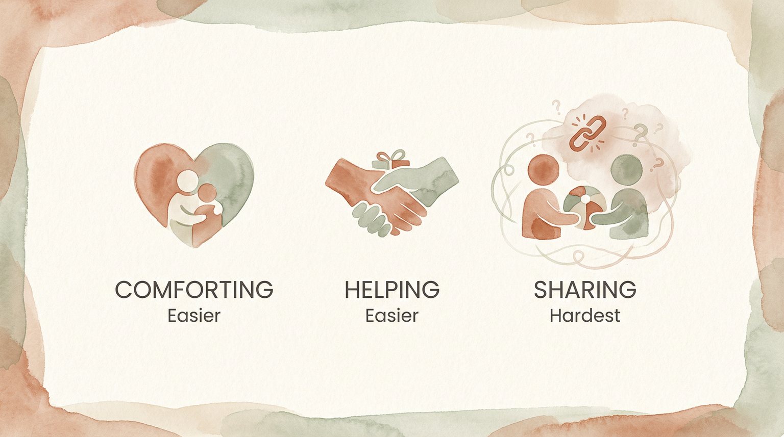 Infographic comparing prosocial skills showing sharing is hardest for toddlers