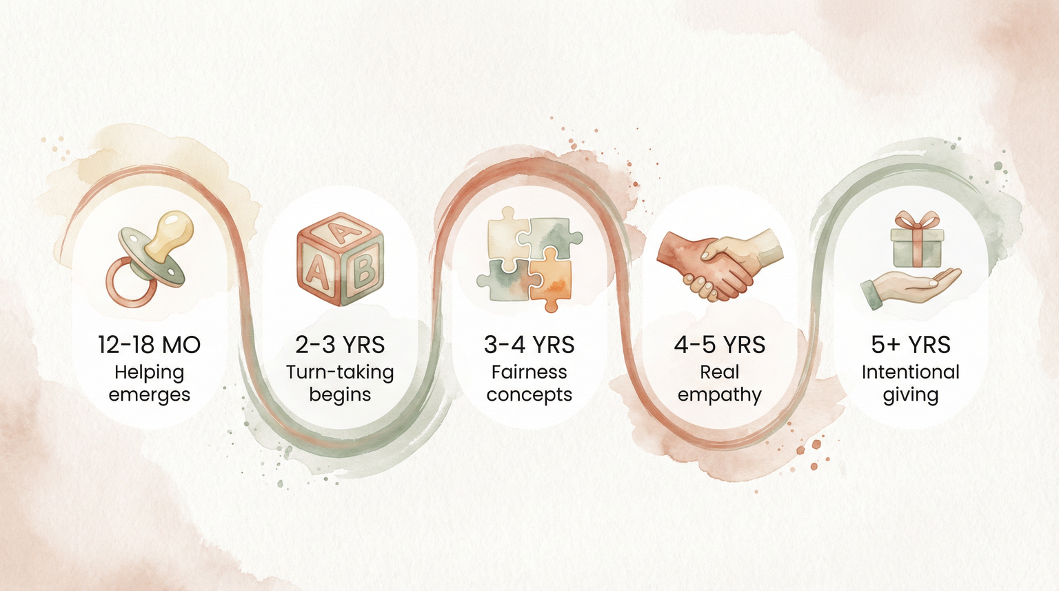Timeline showing sharing milestones from 12 months through age 5 plus