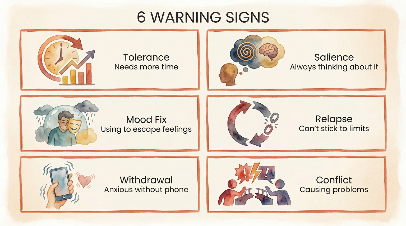 Grid showing six warning signs of social media addiction: tolerance, salience, mood fix, relapse, withdrawal, conflict