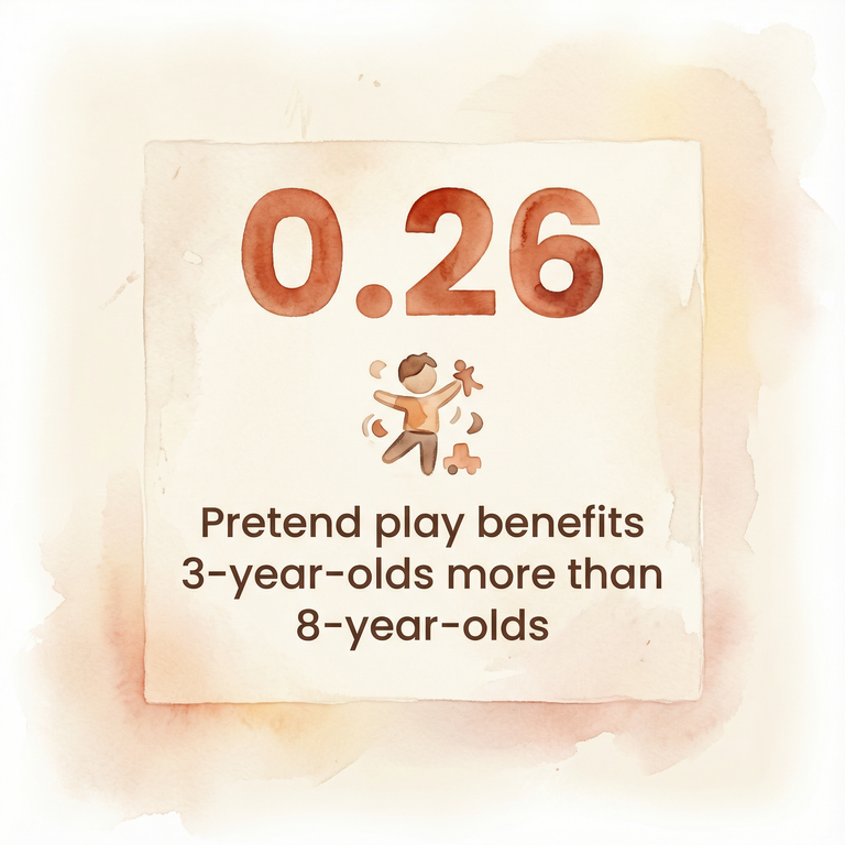 Stat showing 0.26 higher correlation between pretend play and social skills for 3-year-olds versus 8-year-olds