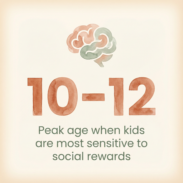 Statistic showing ages 10-12 as peak sensitivity period for social rewards