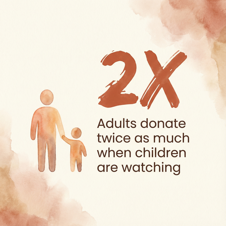 Statistic showing adults donate twice as much when children are watching