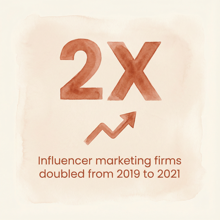 Statistic showing influencer marketing firms doubled from 2019 to 2021