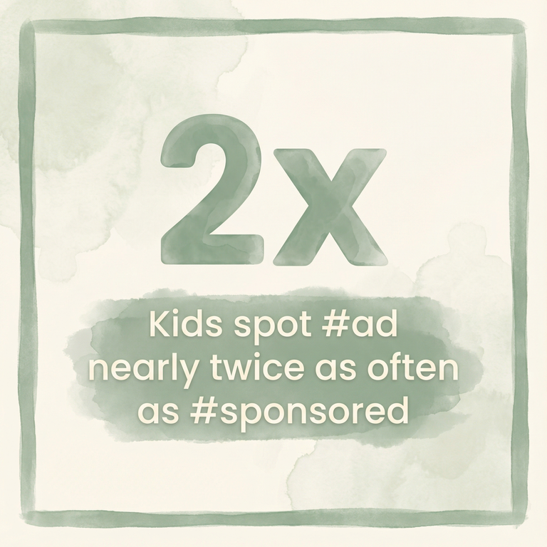 Statistic showing kids spot #ad nearly twice as often as #sponsored
