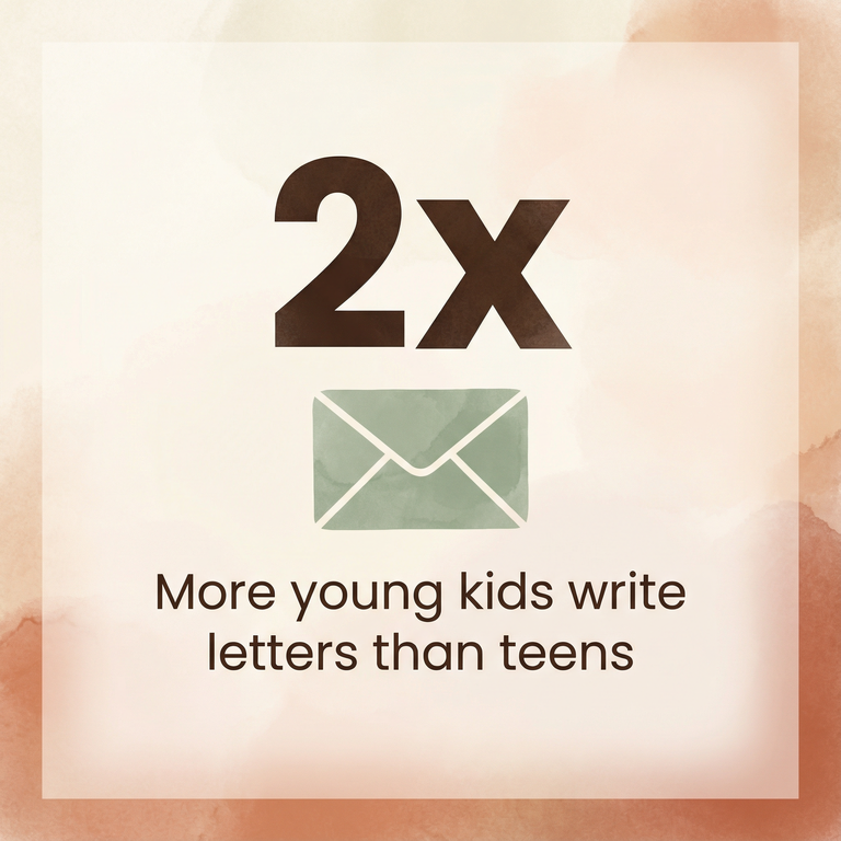 Statistic showing twice as many young kids write letters compared to teens