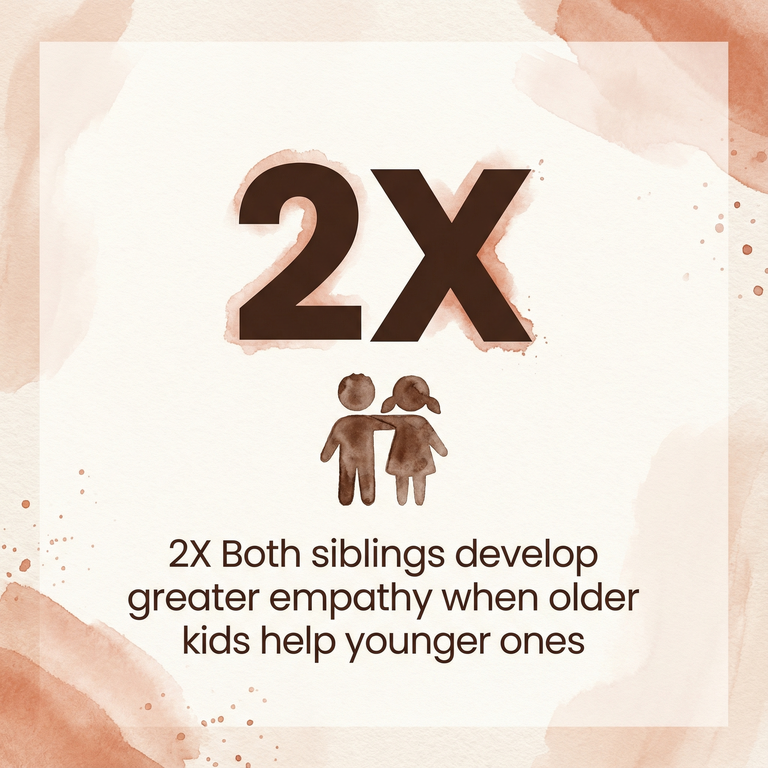 Stat showing both siblings develop greater empathy when older kids help younger ones