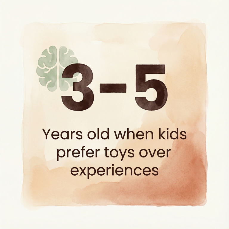 Stat showing ages 3-5 when children prefer toys over experiences