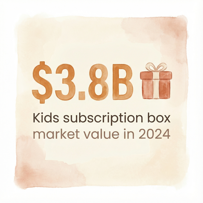 Stat graphic showing $3.8 billion kids subscription box market value in 2024