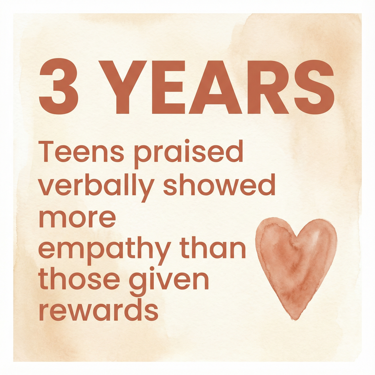 Statistic showing 3-year study found verbal praise increased empathy more than material rewards