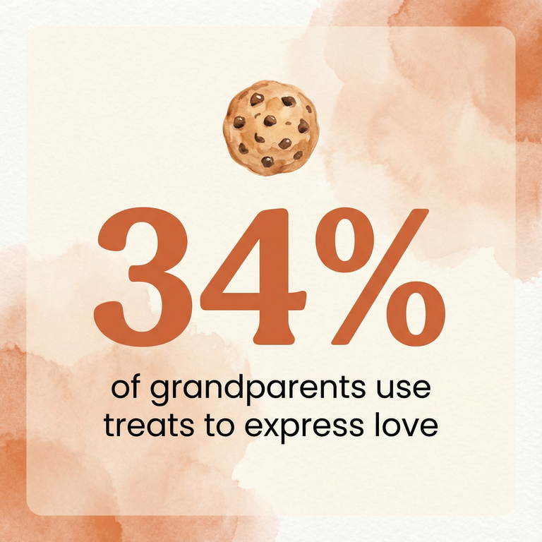 Statistic showing 34 percent of grandparents use treats to express love
