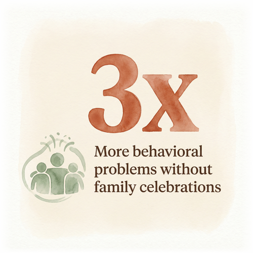 Stat showing 3X more behavioral problems without regular family celebrations