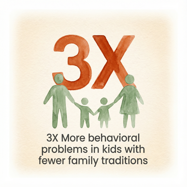Statistic showing 3X more behavioral problems in children with fewer family traditions