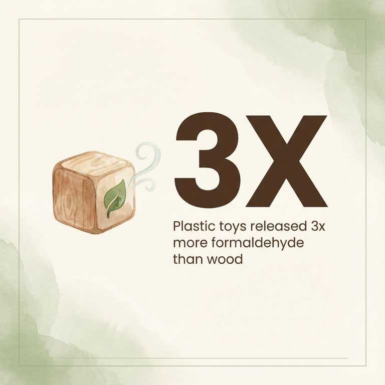 Statistic showing plastic toys released 3 times more formaldehyde than wooden toys
