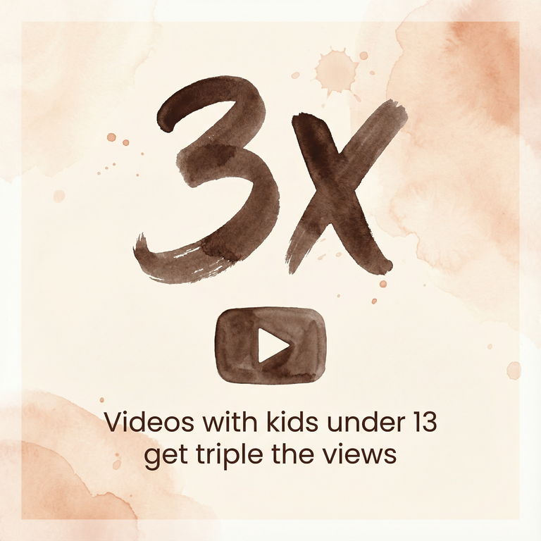 Statistic showing videos with kids under 13 get 3X more views than other content