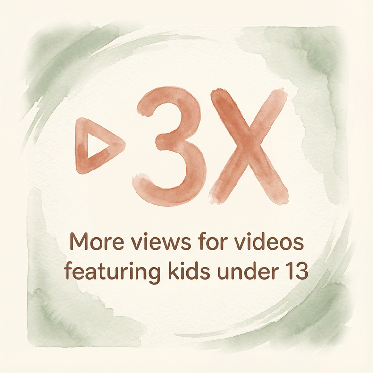 Statistic showing videos with kids under 13 get 3 times more views