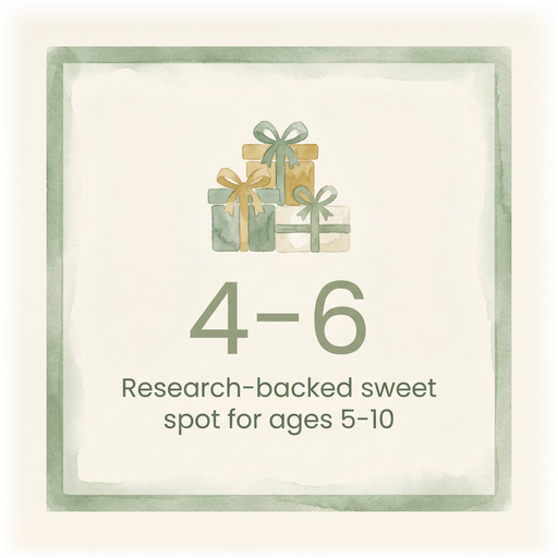 Statistic showing 4 to 6 gifts is the research-backed sweet spot for children ages 5 to 10