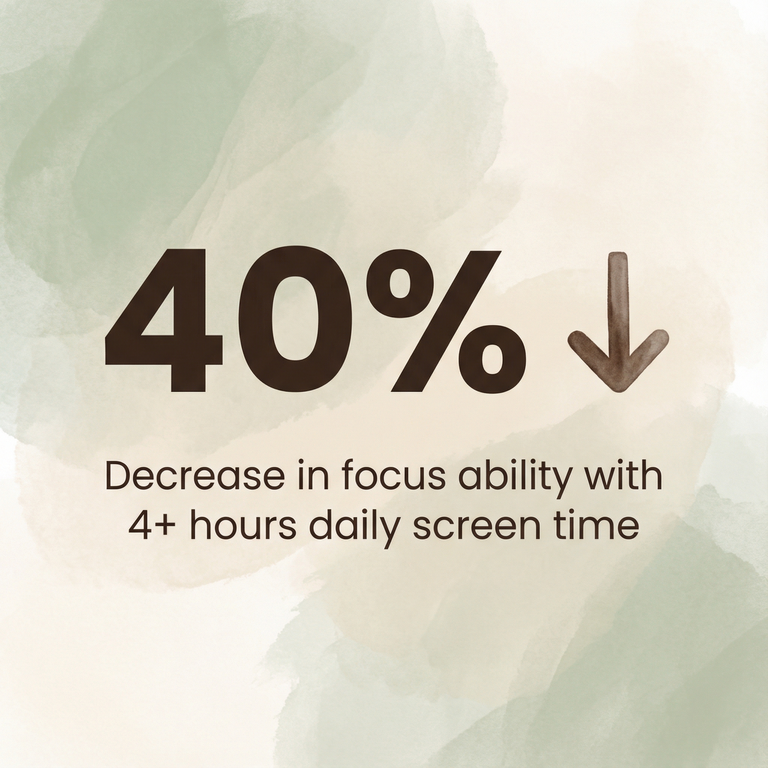 Stat showing 40 percent decrease in focus ability with 4 plus hours daily screen time