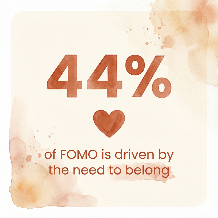 Statistic showing 44 percent of FOMO is driven by the need to belong