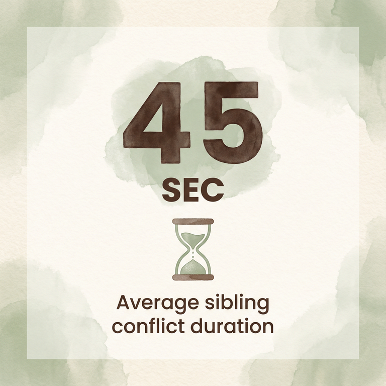 Statistic showing 45 seconds average sibling conflict duration