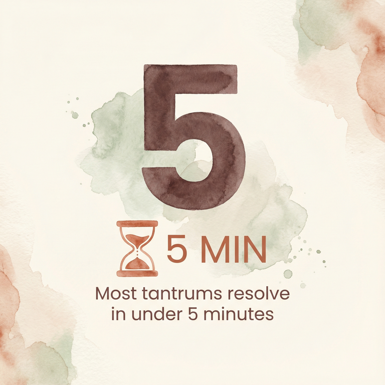 Stat showing most tantrums resolve in under 5 minutes according to NIH research