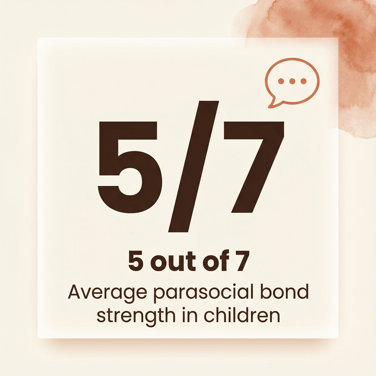 Stat showing 5 out of 7 average parasocial bond strength in children