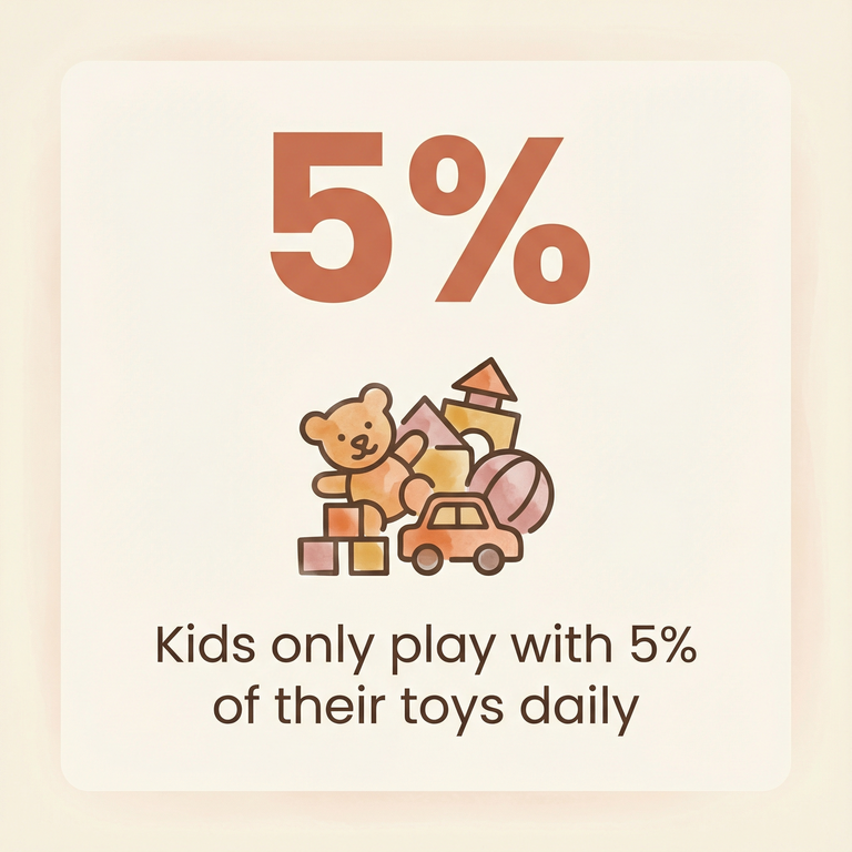Stat showing kids play with only 5 percent of toys daily