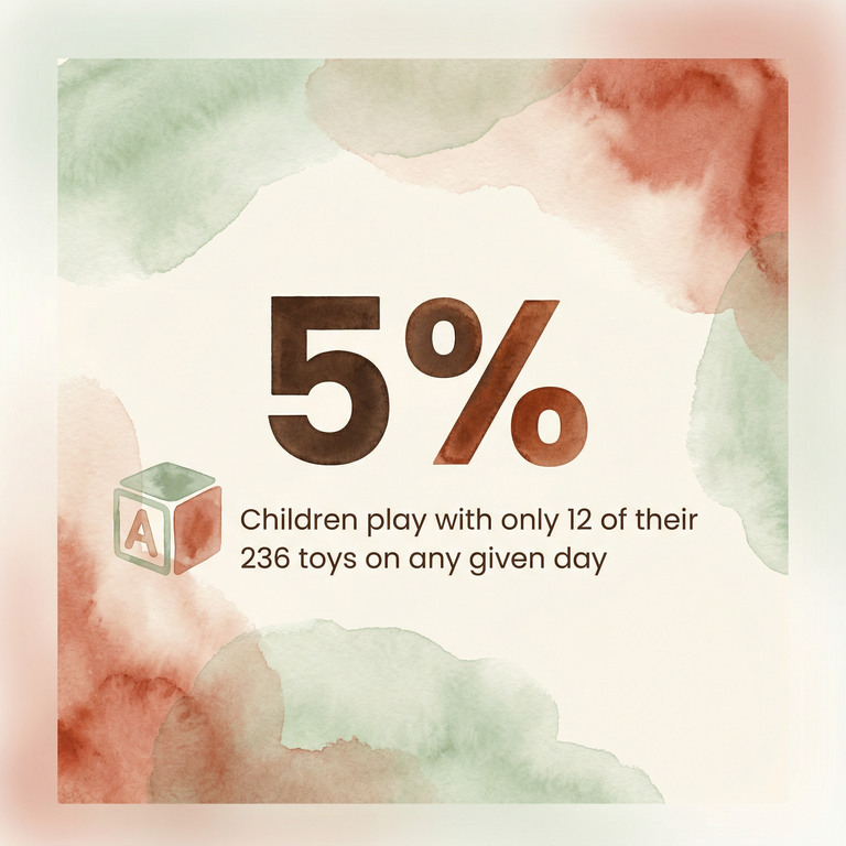 Watercolor stat box showing children play with only 5 percent or 12 of their 236 toys daily