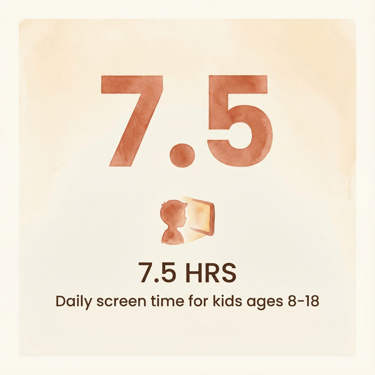 Stat showing 7.5 hours daily screen time for children ages 8 to 18