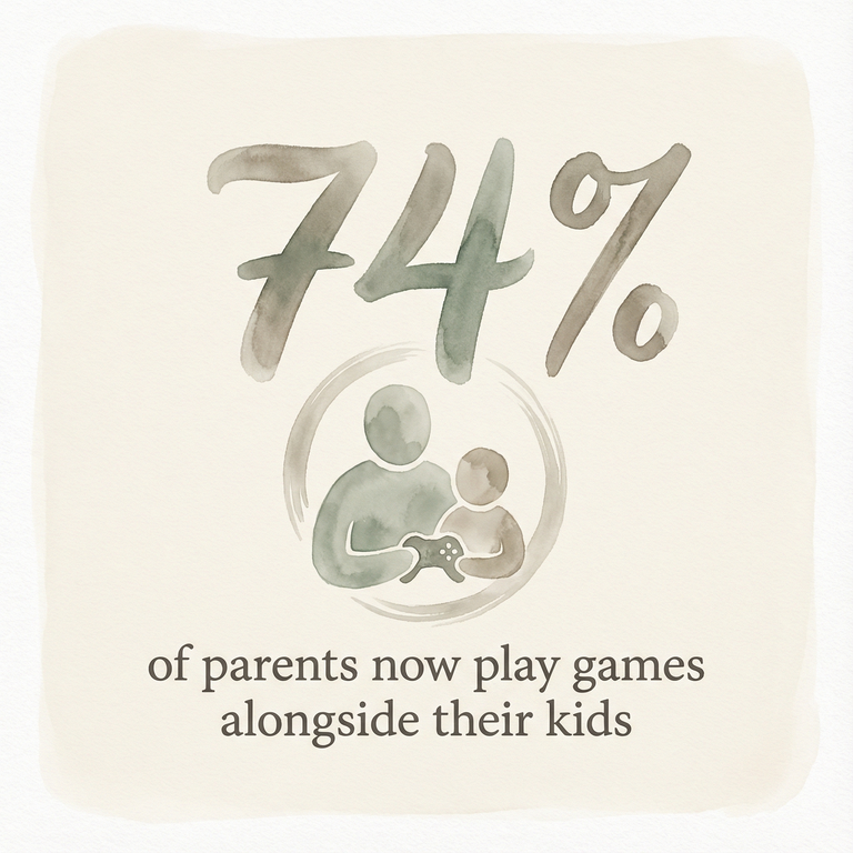 Statistic showing 74 percent of parents now play games alongside their kids