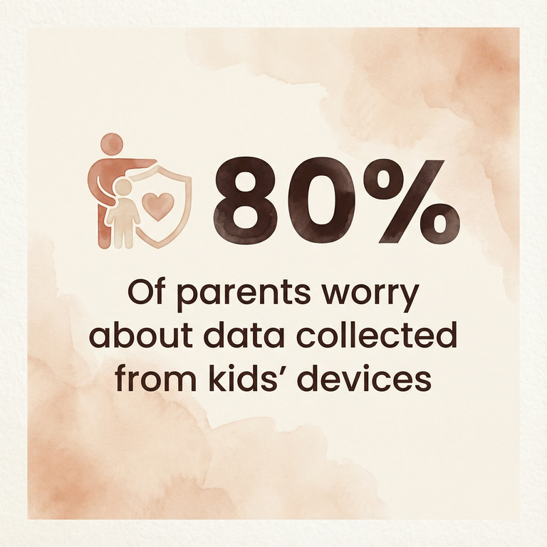 Stat showing 80 percent of parents worry about data collected from kids devices