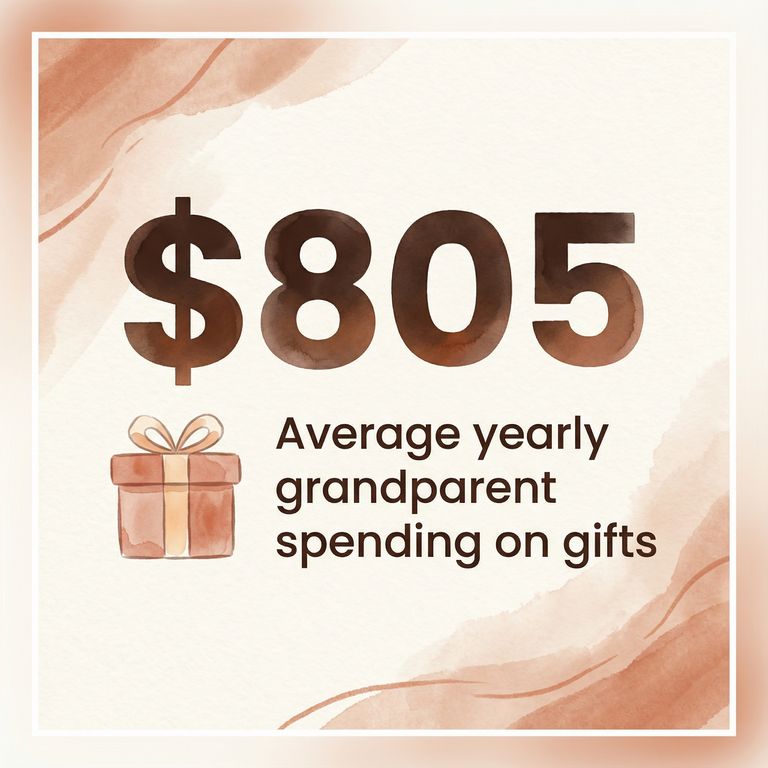 Infographic showing grandparents spend average of 805 dollars yearly on gifts for grandchildren