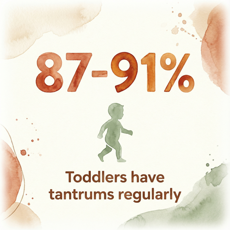 Stat showing 87-91 percent of toddlers have tantrums regularly according to NIH research