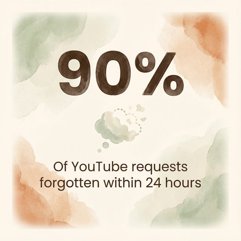 Statistic showing 90 percent of YouTube requests forgotten within 24 hours
