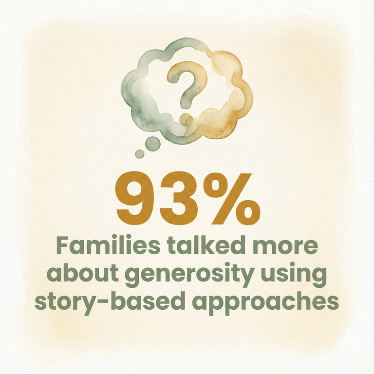 Statistic showing 93 percent of families increased generosity conversations using story-based approaches