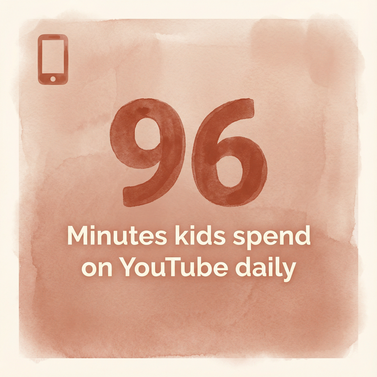 Statistic showing children spend 96 minutes daily on YouTube