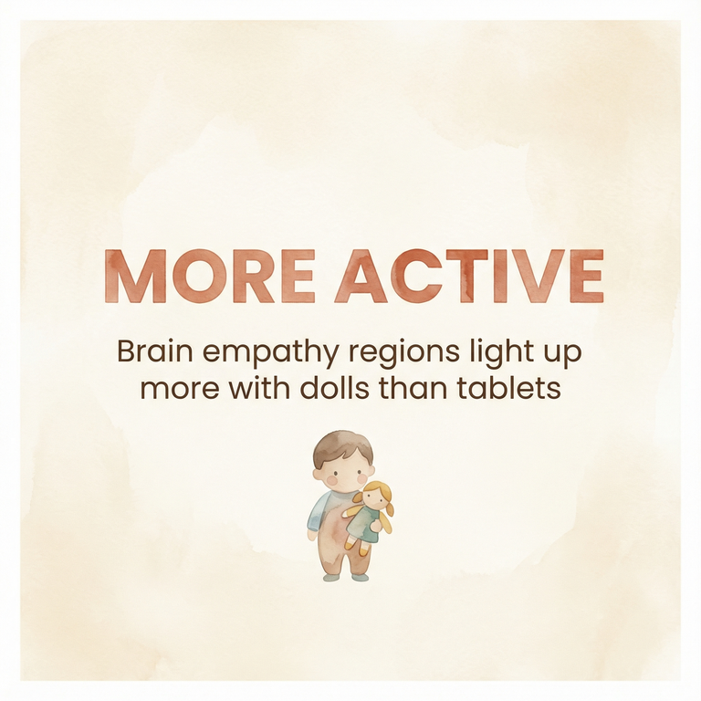 Stat showing brain empathy regions are more active with doll play than tablet play