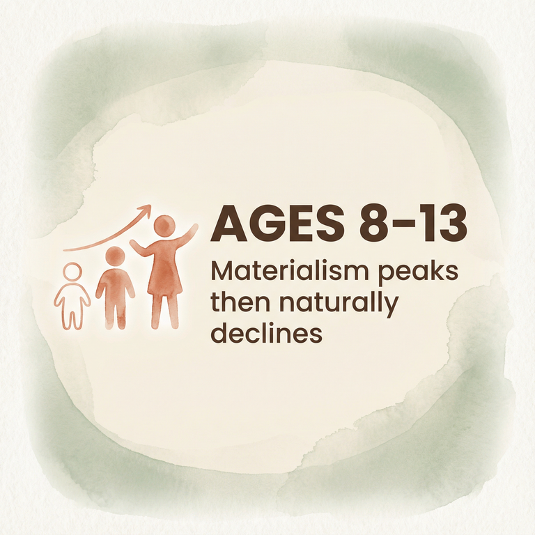 Stat showing materialism peaks at ages 8-13 then naturally declines