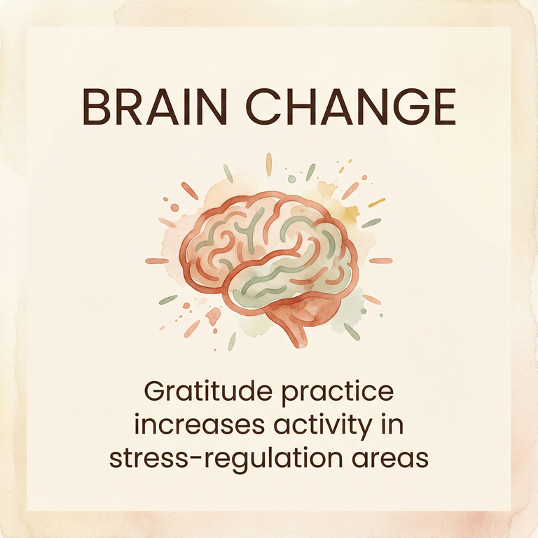 Brain icon showing gratitude practice increases activity in stress-regulation areas