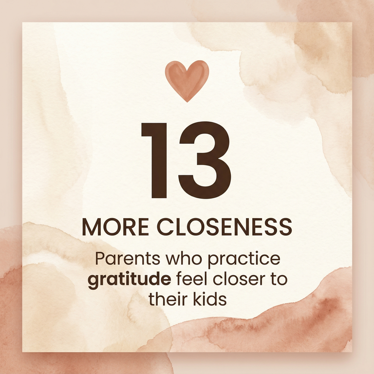 Statistic showing parents who practice gratitude feel more closeness with their children