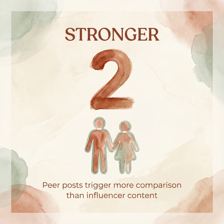 Stat showing peer posts trigger stronger comparison than influencer content