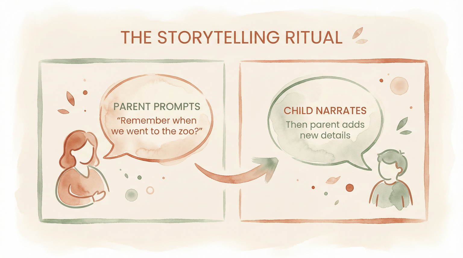 Watercolor comparison chart showing parent prompt and child narration in storytelling ritual