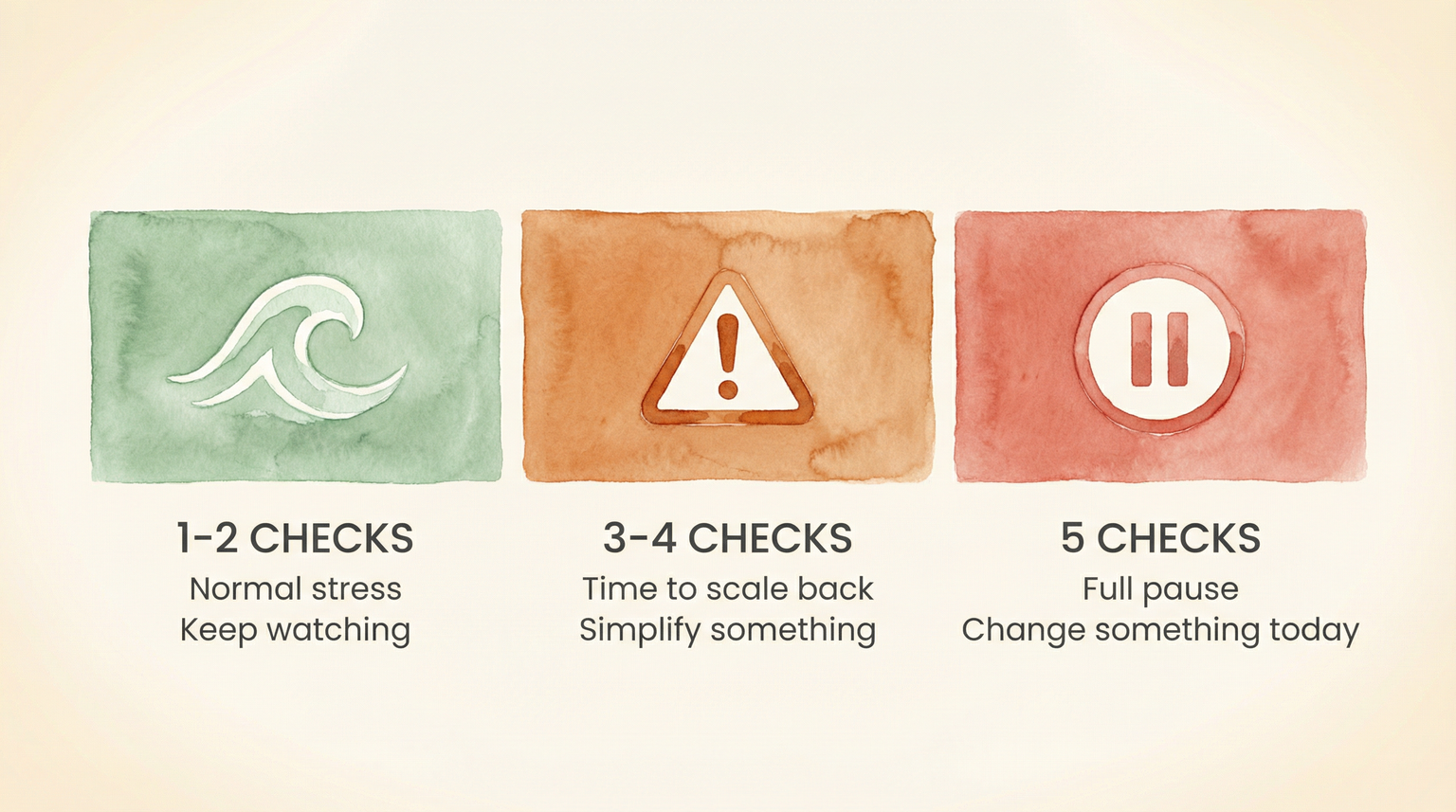 Three-panel diagram showing stress levels from 1-2 checks as normal to 3-4 checks as scale back to 5 checks as full pause needed