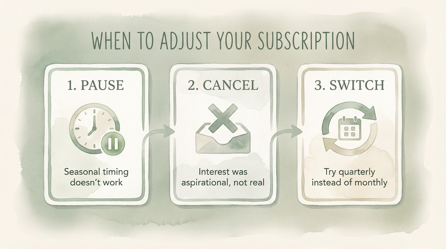 Step diagram showing when to pause, cancel, or switch subscription box timing