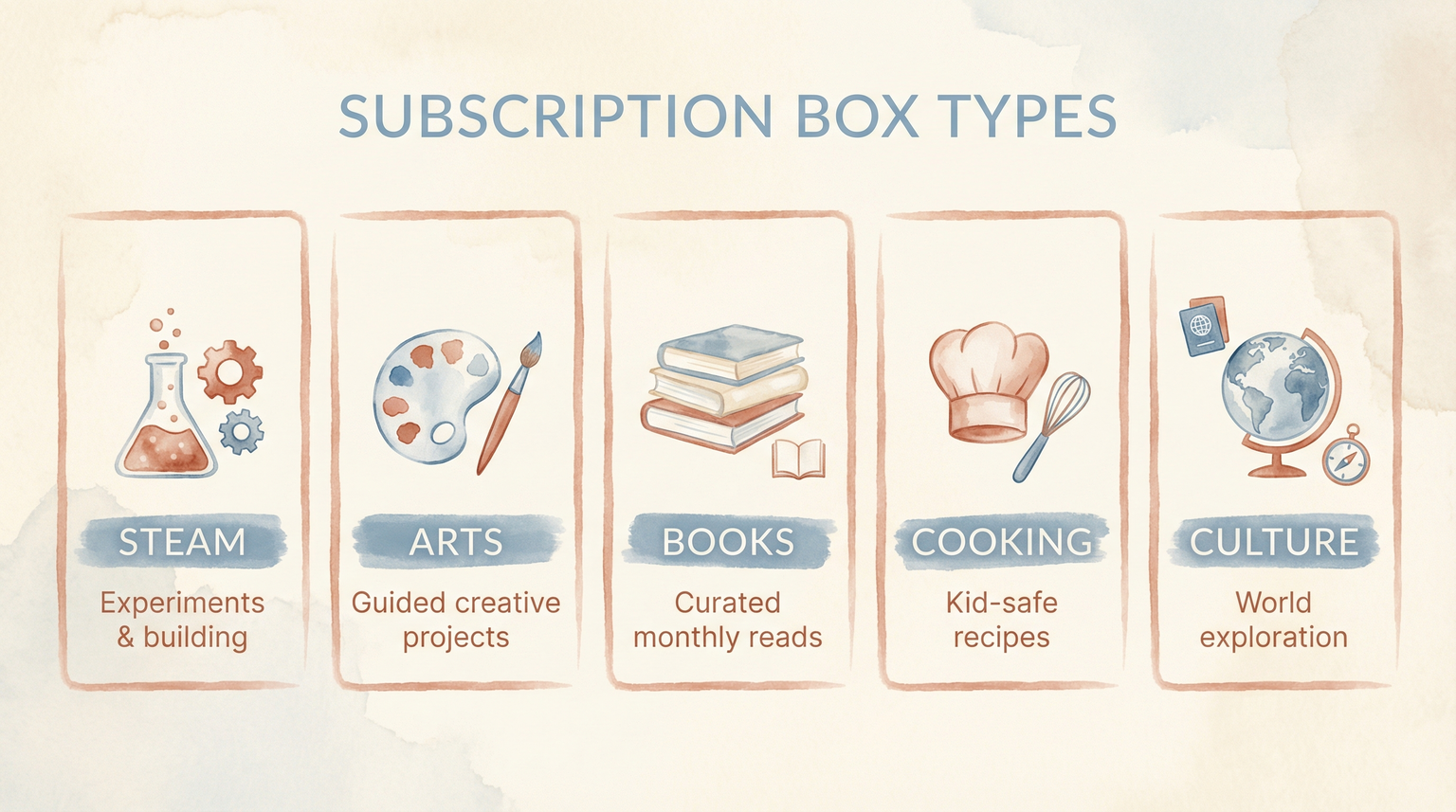 Illustrated infographic showing five subscription box types: STEAM, Arts, Books, Cooking, and Culture