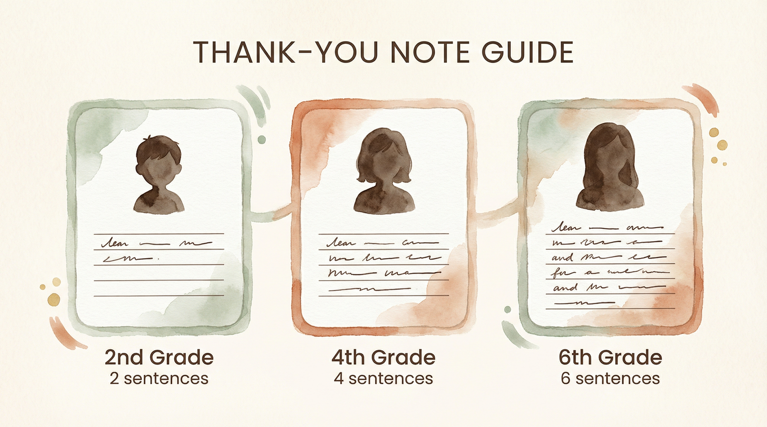 Visual guide showing thank-you note length by grade level from 2 sentences to 6 sentences